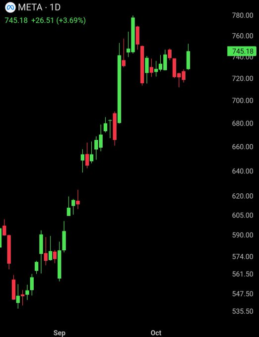 A daily candlestick chart for META shows the stock at $745.18, up +26.51 (+3.69%), with prices climbing steadily from around $590 in early September to highs near $780 in October—visually confirming the post's claim of a ~40% rally over the past two months coinciding with the launch of Meta's new Muse Wonder AI models.