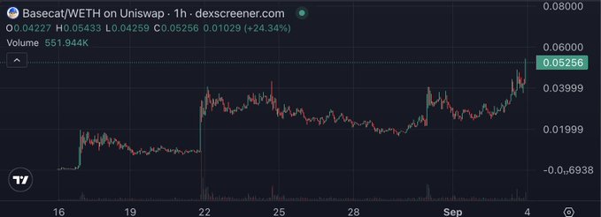 A candlestick chart from dexscreener.com showing the Basecat/WETH pair on Uniswap with a 24-hour price increase of 24.34%, closing at 0.05256.