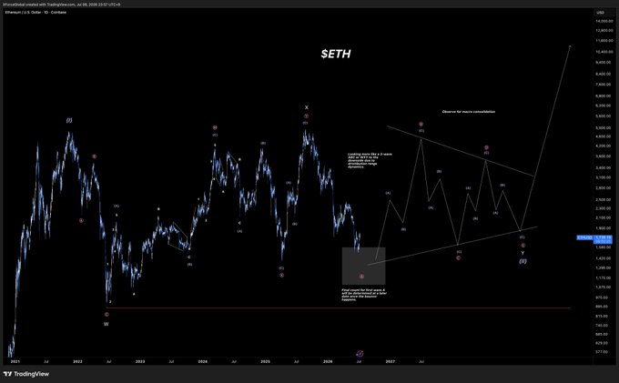 A TradingView chart of Ethereum (ETH/USD) on a weekly timeframe from 2021 to 2026, annotated with Elliott Wave labels and a converging triangle pattern showing a projected breakout toward $10,000+ if the cycle low near $2,000 holds—visually supporting the post's thesis of a bullish accumulation phase ahead.