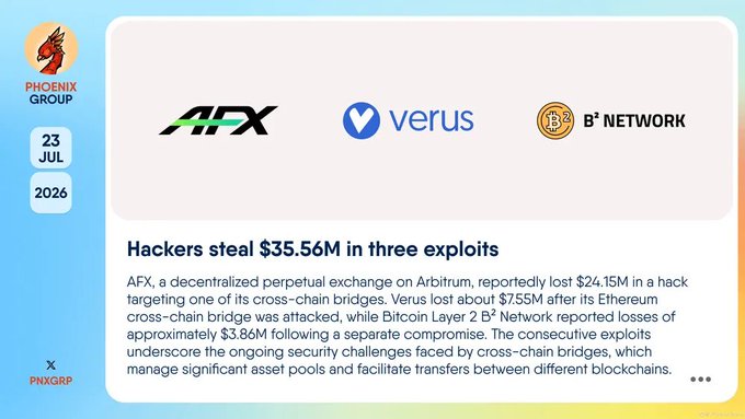 A news post from the 'PHOENIX GROUP' dated '23 JUL 2026' with the headline 'Hackers steal $35.56M in three exploits,' detailing losses from AFX, Verus, and B² NETWORK.