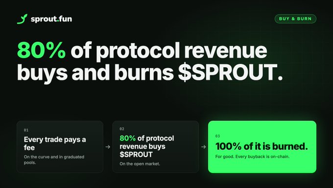 Marketing slide for sprout.fun stating '80% of protocol revenue buys and burns $SPROUT', explaining the three-step process: '01 Every trade pays a fee', '02 80% of protocol revenue buys $SPROUT', and '03 100% of it is burned.'