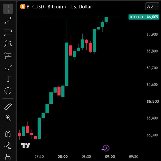 A TradingView candlestick chart of BTCUSD (Bitcoin/U.S. Dollar) shows Bitcoin's price climbing from around $85,300 to $86,005 between 07:30 and 09:30, with strong green bullish candles dominating the timeframe—visually confirming the post's claim that BTC is back above $86,000.