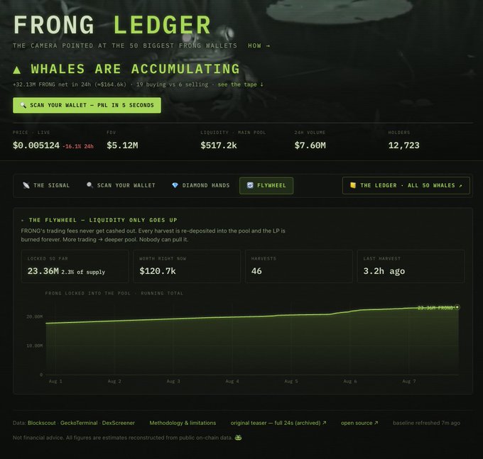 A FRONG Ledger dashboard showing whale accumulation data for the $FRONG token, including a current price of $0.005124, FDV of $5.12M, and a flywheel section displaying that 23.36M (2.3% of supply) is locked with a net worth of $120.7k, alongside a chart depicting steadily increasing liquidity over time from Aug 1-7.