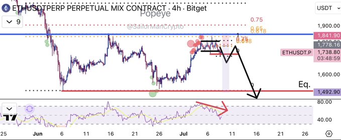 A 4-hour Bitget perpetual futures chart for ETH/USDT shows a bearish Market Structure Break (MSB) with price currently at 1,738.80, having rejected near the 0.75-0.89 Fibonacci zone (around 1,681-1,778), with RSI losing the 50 level and a projected downward move toward the equal lows at 1,492.90.