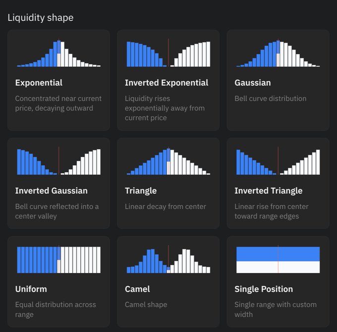 An informational chart titled 'Liquidity shape' displaying nine different distribution patterns: Exponential, Inverted Exponential, Gaussian, Inverted Gaussian, Triangle, Inverted Triangle, Uniform, Camel, and Single Position, each with a brief description.