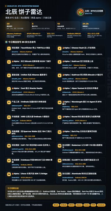 The image displays a daily Bitcoin ecosystem radar ("北辰 饼子雷达") dated 2026-07-29, featuring 20 highlighted ecosystem updates with a market cap of approximately ¥152,147,779. Key headlines include TacoClicker stopping TORTILLA minting on Alkanes/Subfrost, PizzaFUN, Bitcoin's active blockchain address count surpassing 82.20, and UniBot's WaaS service launching on Bitcoin's Bitmap ecosystem.

This dashboard directly supports the post's narrative by visually showcasing Bitcoin ecosystem activity shifting "from narrative to usable entry points," with the featured #1 story about TacoClicker ending TORTILLA minting on Alkanes/Subfrost/PizzaFUN being prominently highlighted at the top of the radar.