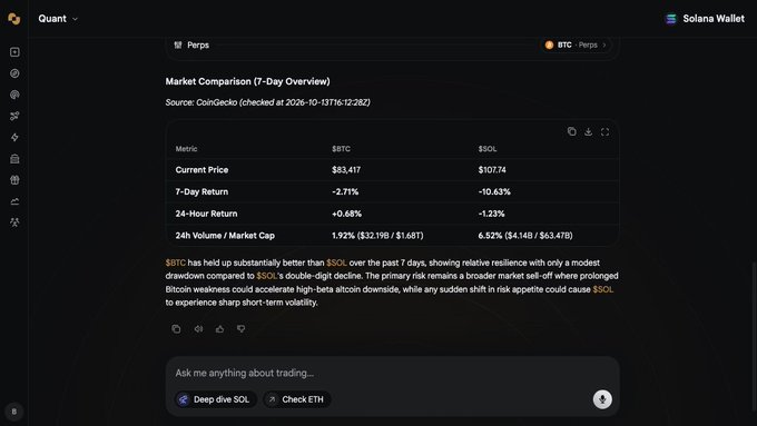 A 'Quant' trading platform screenshot showing a 'Market Comparison (7-Day Overview)' between BTC and SOL, with BTC at $83,417 and SOL at $107.74, noting BTC's better performance over the past 7 days.