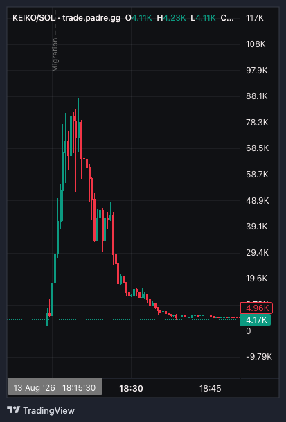 A TradingView candlestick chart displays the price action of 'KEIKO/SOL' on trade.padre.gg, showing a dramatic pump that peaked around 97.9K before sharply crashing down to 4.17K by 18:45.