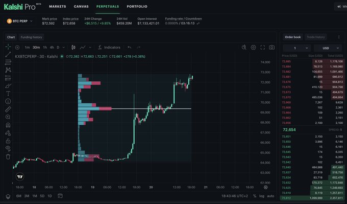 Kalshi Pro trading interface showing BTC PERP perpetual futures at $72,592 with a +9.85% 24h change, featuring a candlestick chart and order book.