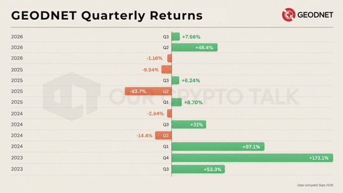 A bar chart titled 'GEODNET Quarterly Returns' showing positive (green) and negative (red) percentage returns per quarter from Q3 2023 through Q3 2026, with a notable high of +173.1% in Q4 2023, branded with 'OUR CRYPTO TALK'.