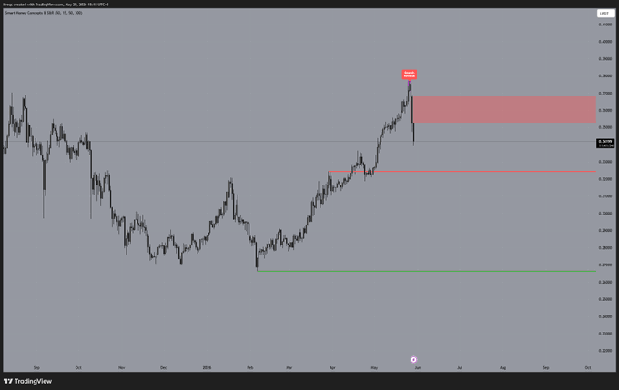 The image presents an animated scatter chart of the cryptocurrency exchange Tren Token against the Forex exchange dollar. The Tren token, symbolized by a green line, has recently dipped below the $0.36 mark and is now moving upwards again. As the chart moves from left to right, it becomes evident that there was a significant upward movement in the price of the Tren token after hitting its lowest point. However, as the dollar value continues to rise on the right side of the chart, a bearish situation appears to be unfolding. This suggests that the sellers may have been waiting for this moment when the dollar starts moving down, which can potentially result in a cooldown before further upward progress for the Tren token price.