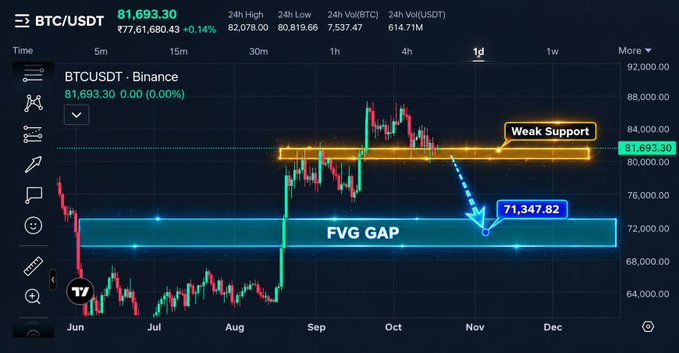 The image shows a BTC/USDT daily candlestick chart on Binance at $81,693.30, highlighting weak support in the $80K–$82K range and a bearish scenario pointing to a potential FVG (Fair Value Gap) downside target at $71,347.82, visually reinforcing the post's outlook of further selling pressure if Bitcoin fails to hold the $80K level.