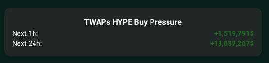 The image shows a screenshot of a website's tab page, which displays the TWAPS hyped buy pressure. The post has been recently updated, with an increased value for the HYPE TWAPs. This suggests that people are interested in the coin or its potential gains, and the website is likely capitalizing on this popularity by providing more information about it.