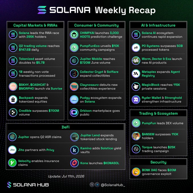 The image is a "Solana Weekly Recap" graphic dated July 11th, 2026, featuring a tweet from @SolanaHub_ that organizes notable ecosystem news across categories like Capital Markets & RWAs, Consumer & Community, AI & Infrastructure, DeFi, Trading & Ecosystem, and Security. The recap highlights numerous projects including $SKNY, $CASHCAT, $MORPHO launching via Sunrise, alongside updates from Jupiter, PumpFun, Wormhole, MagicBlock, and notably $KONASOL's launch under the DeFi section, which ties directly to the referenced post about $KonaSOL.