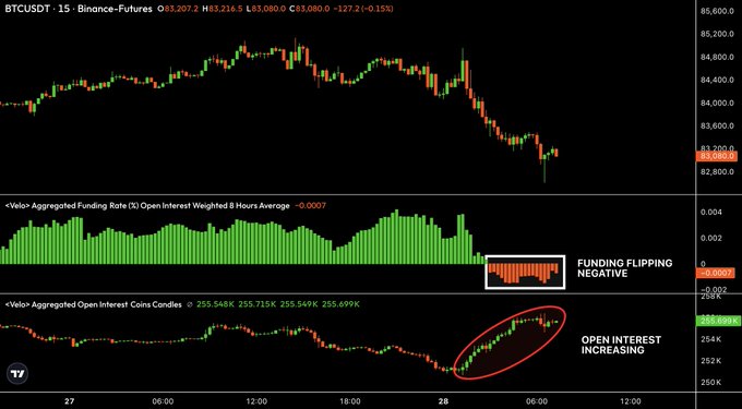 The image shows a BTCUSDT 15-minute Binance Futures chart with price dropping to around $83,080 (-0.15%), accompanied by a Velo Aggregated Funding Rate panel showing funding flipping negative (-0.0007) and a Velo Aggregated Open Interest panel indicating rising open interest (255.499K). This visualizes the post's claim that Bitcoin's price is declining while shorts pile in via negative funding and increasing open interest, setting up potential short squeeze conditions rather than a typical long squeeze.