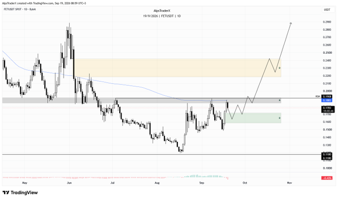 A TradingView chart for FET/USDT on AlphiTraderX dated 19/9/2026, showing candlestick price movements, support and resistance zones, and a drawn trend line pointing towards an upward breakout near the 0.24 price level.