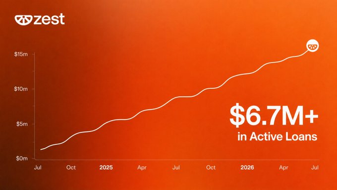 A marketing graphic for Zest displaying an upward-trending chart of active loans growing to '$6.7M+ in Active Loans' between July 2024 and July 2026.