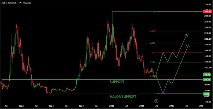 The image displays a weekly candlestick chart of SOL/USDT on Binance spanning 2022 to 2027, showing Solana's price action with marked support levels around $56.75 and $20.00, alongside Fibonacci retracement levels (0.236 at ~$208, 0.382 at ~$165, 0.5 at ~$135, and 0.618 at ~$105), with green arrows projecting a potential bullish rotation toward the $180-$208 range.