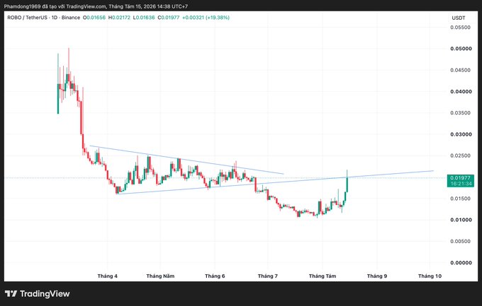 A TradingView candlestick chart showing ROBO/TetherUS on Binance, with the price currently at 0.01977 USDT (+19.38%), displaying a descending triangle pattern from April to mid-August 2025 and approaching a key resistance level around 0.02 USDT that aligns with the post's analysis about whether ROBO can break above this critical threshold.