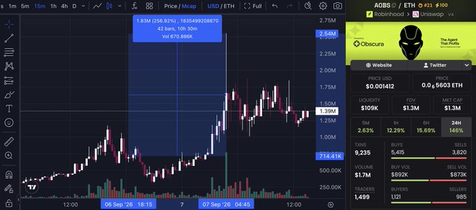 A TradingView chart showing a cryptocurrency pair AOB$ / ETH with the token name 'Obscura - The Agent That Builds', currently priced at $0.001412.