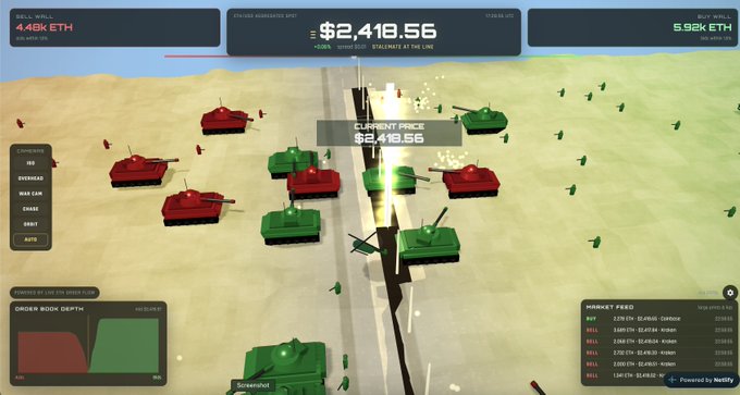 A vibrant battlefield visualization showing ETH trading at $2,418.56, with green bull tanks and red bear tanks clashing along the current price line as order book depth ($5.41k buy, $5.92k sell) and live market feed data frame the combat scene.
