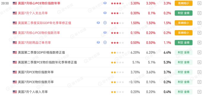 Financial data table showing US economic indicators in Chinese, including CPI, GDP, and PCE figures with star ratings, forecast vs. previous values, and impact labels (利空较小/利空金银).