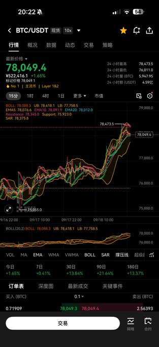 A mobile trading app displays the BTC/USDT chart on Binance with a current price of 78,049.4, showing candlesticks, moving averages, and a 1.65% daily increase.