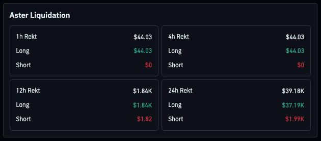 A dark dashboard widget displaying Aster Liquidation statistics across four timeframes (1h, 4h, 12h, 24h Rekt) showing Long and Short liquidation amounts in green and red text.