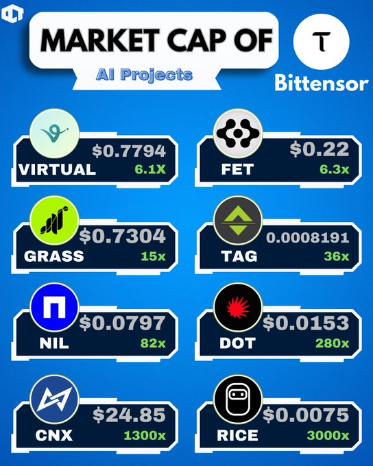 An infographic titled 'MARKET CAP OF AI Projects' displaying tickers and prices for Bittensor subnets: VIRTUAL ($0.7794), FET ($0.22), GRASS ($0.7304), TAG (0.0008191), NIL ($0.0797), DOT ($0.0153), CNX ($24.85), and RICE ($0.0075).