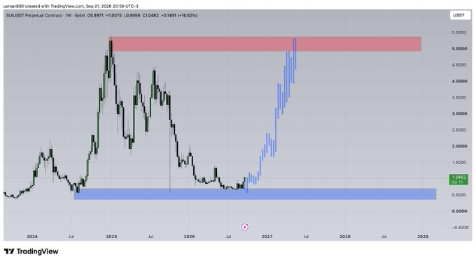 A TradingView weekly chart of $SUI/USDT Perpetual Contract shows the price breaking out of a long-term accumulation range (blue box, ~$0.80) and surging toward a major resistance zone (red box, ~$5.00), with projected price action extending into 2027–2028 — illustrating the post's "ITS HAPPENING" sentiment about SUI's breakout. Current price shown: 1.0462 USDT (+16.82%).