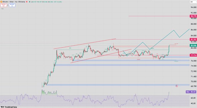 A TradingView candlestick chart of Bitcoin/USD shows a sharp price breakout above a descending channel resistance around $79,734-$82,767, with RSI at 83.53 indicating overbought momentum. The recent strong green candles and elevated RSI align with the poster's confidence that Bitcoin made the bullish move they anticipated rather than following air-thick predictions.