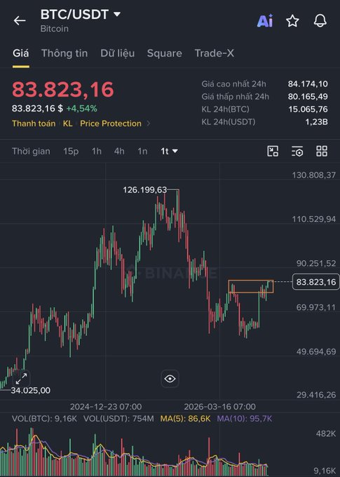A Binance chart displays Bitcoin (BTC/USDT) trading at $83,823.16, up 4.54%, with a daily candle range between $80,165.49 and $84,174.10, showing a peak of $126,199.63 before declining—a pattern the post uses to illustrate how BTC repeatedly teases retail investors with corrections before rallying to new highs.