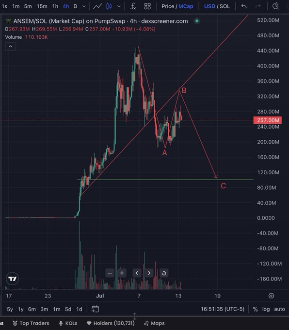 A 4-hour DexScreener chart of ANSEM/SOL showing a market cap decline from ~440M to 257M, with red trendlines marking an ABC distribution pattern pointing toward a target near 100M. The chart illustrates the post's claim about Solana memecoins following a trendline break and rejection pattern, with volume of 110.1K and a 4.08% drop, resembling the HOUSECOIN setup.