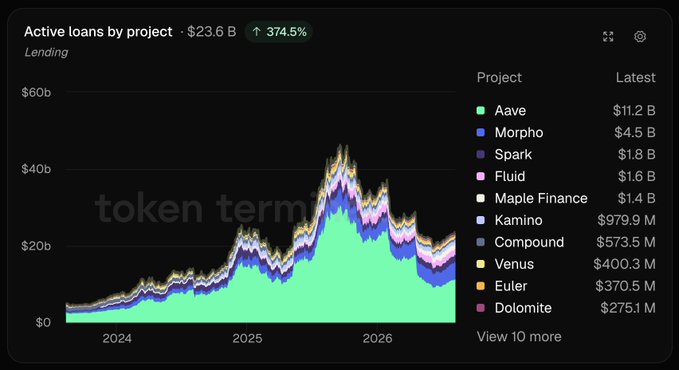 A stacked area chart titled 'Active loans by project · $23.6 B' showing a 374.5% increase, with Aave leading at $11.2 B, followed by Morpho ($4.5 B), Spark ($1.8 B), and Fluid ($1.6 B).