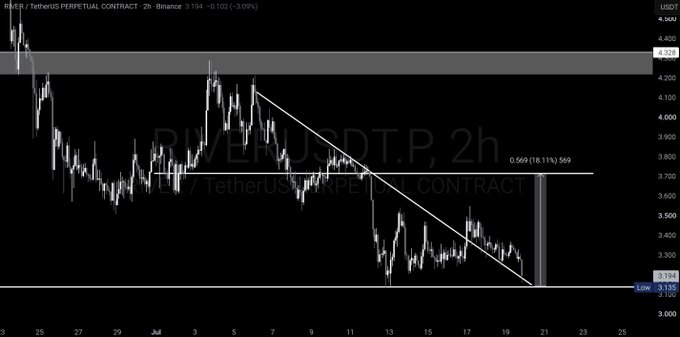 A candlestick chart of RIVER/USDT perpetual contract on Binance, 2-hour timeframe, showing a descending triangle pattern with a price target of 0.569 (18.11%) from current price around 3.194.