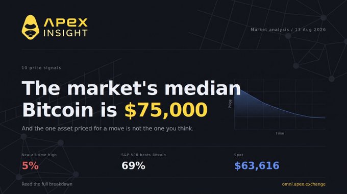 A financial graphic titled 'The market's median Bitcoin is $75,000' by APEX INSIGHT, dated 13 Aug 2026, showing statistics like '5%' new all-time high, '69%' S&P 500 beats Bitcoin, and a Spot price of '$63,616'.