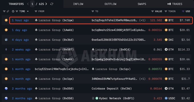 A screenshot from Arkham shows a list of Lazarus Group transactions, with the most recent highlighted in red showing a transfer of 121.502 BTC ($7.74M) from Lazarus Group (bc1qw) to bc1qfnqch7shsl35m9s98muzr0 about an hour ago, confirming the flagged on-chain movement.
