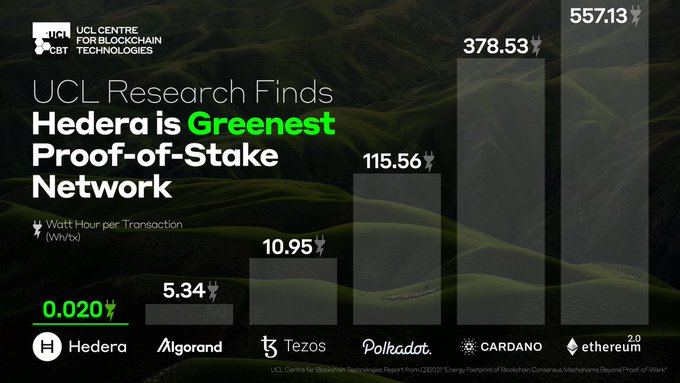 An infographic from UCL Centre for Blockchain Technologies showing Hedera (HBAR) as the greenest Proof-of-Stake network at 0.020 Wh/tx, compared to Algorand, Tezos, Polkadot, Cardano, and Ethereum.