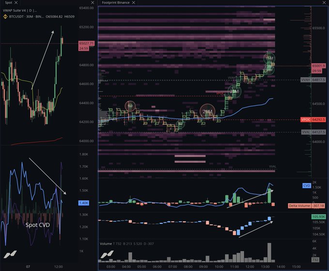 A trading chart showing BTC/USDT spot price action at $65,027.7 on a 30-minute timeframe, featuring a VWAP Suite v4 footprint analysis with marked high-volume nodes (HVN), anchored VWAP levels (rVAH at $64,817.5, VPOC at $64,292.8, rVAL at $64,127.5), Spot CVD (Cumulative Volume Delta) showing a recent uptick to -397.18, and volume of 7,713, illustrating BTC's approach toward the rVAH resistance level driven by leveraged longs rather than spot buying.