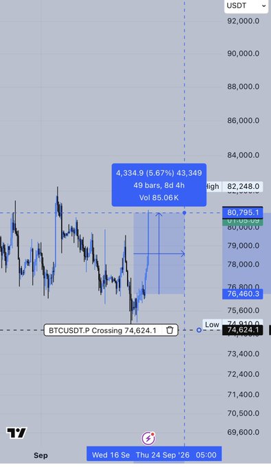 A TradingView chart of BTCUSDT shows a long position trade setup with a potential gain of 4,334.9 (5.67%), using 49 bars and an 8d 4h interval at a volume of 85.06K, with the crossing indicator set to 74,624.1.