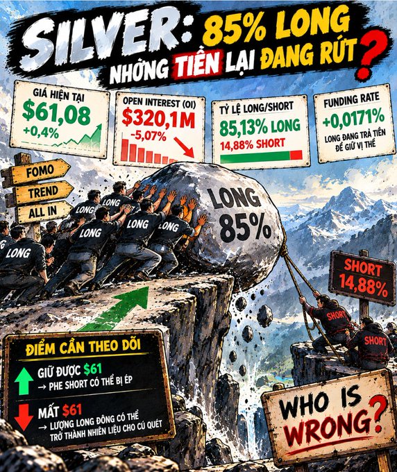 A stylized graphic titled 'SILVER: 85% LONG - NHỮNG TIỀN LẠI ĐANG RÚT?' showing silver market statistics including price '$61,08', open interest '$320,1M', long/short ratio '85,13% LONG / 14,88% SHORT', and funding rate '+0,0171%', illustrating the battle between longs and shorts.