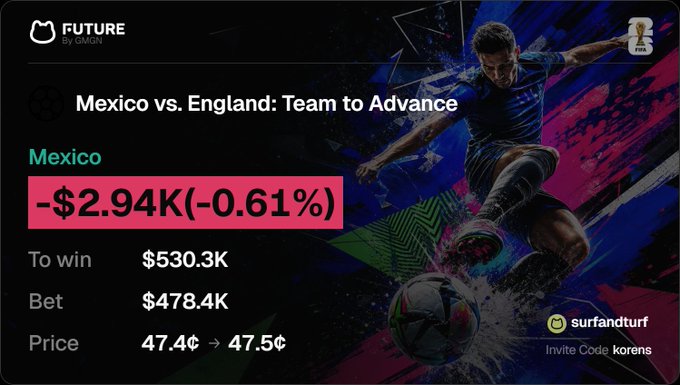 A betting interface showing Mexico vs. England with Mexico's odds at -$2.94K (-0.61%), a 'To win' of $530.3K, and a price change from 47.4¢ to 47.5¢, featuring a soccer player in blue kicking a ball.