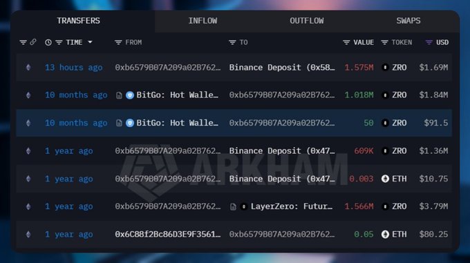 The image shows an on-chain transaction tracking interface displaying the "INFLOW" tab for wallet 0xb6579B07A209a02B762..., highlighting a recent 13-hour-ago transfer of 1.575M ZRO (~$1.69M) to a Binance Deposit address, along with historical transactions including earlier inflows from BitGo Hot Wallet and other deposits spanning the past year—corroborating the post's claim of large-scale ZRO movements.