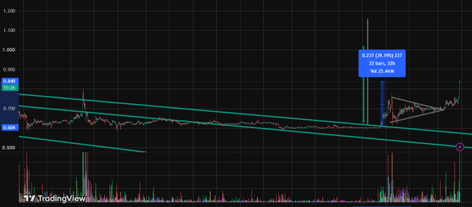 A TradingView stock chart showing price action within a descending channel with support at 0.604 and resistance at 0.940, highlighting a recent price movement of 0.237 (+39.18%) over 22 bars, 22 hours, with a 984.25 volume reading.