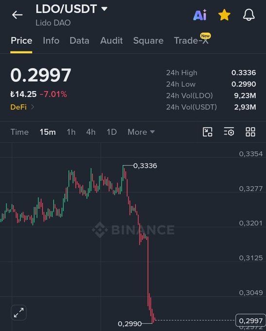 This is a cryptocurrency trading chart for LDO/USDT, showing a sharp price drop from approximately 0.3336 to 0.2997. The post's reference to "$LDO" and "scoundrel" implies the sharp decline is being noted with some dismay.