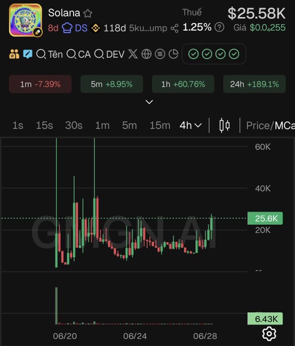 TradingView mobile chart for Solana (SOL) showing price at $25.58K with +189.1% 24h and +60.76% 1h gains, with 'GIIGNAR' watermark visible on the chart.