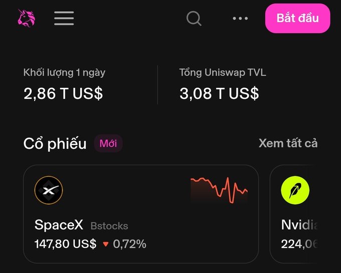 A screenshot of a Vietnamese crypto/stock trading app showing daily volume of $2.86T USD and total Uniswap TVL of $3.08T USD, with SpaceX stock listed at $147.80 (down 0.72%) and Nvidia partially visible.