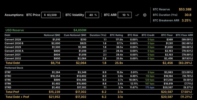 A financial spreadsheet detailing MicroStrategy's convertible debt and preferred stock with BTC price at $63,509, volatility at 40%, and ARR at 10%, showing a BTC Reserve of $53.38B and BTC Breakeven ARR of 3.25%.