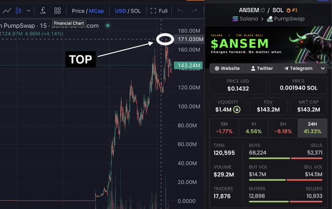 The image shows a financial chart for the $ANSEM token on PumpSwap, with the price reaching a top of approximately $171 before declining, alongside market data displaying a market cap of $143.2M and 24-hour gains of 41.33%. This visual supports the accompanying post's bearish prediction, marking $170M as the local top and suggesting the token will retrace significantly from this peak due to exhausted bullish catalysts.