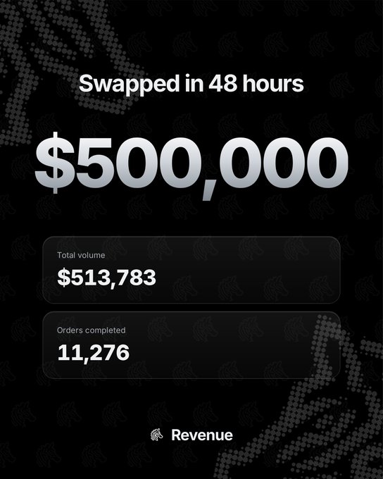 The image is a dark-themed graphic with a Spartan helmet pattern displaying "Swapped in 48 hours" alongside $500,000 in large text, plus metrics showing $513,783 total volume and 11,276 orders completed, branded with the "Revenue" logo at the bottom. The post celebrates reaching $500K in trading volume from the Revenue community, which the image illustrates by breaking down the half-million dollar milestone into total volume and completed order statistics.